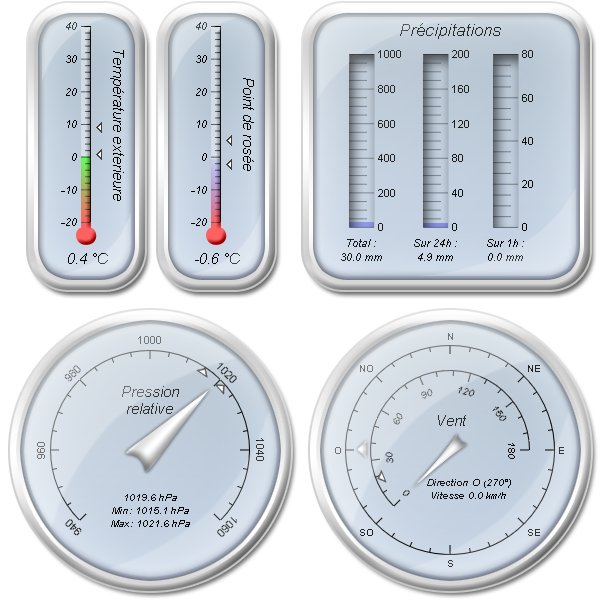 Jauges temps actuel