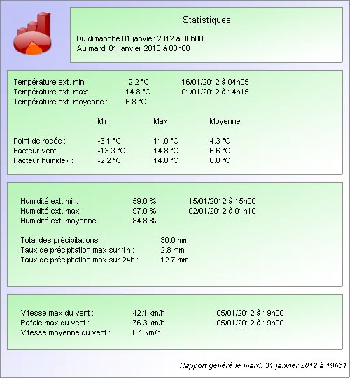 Statistiques de l'anne