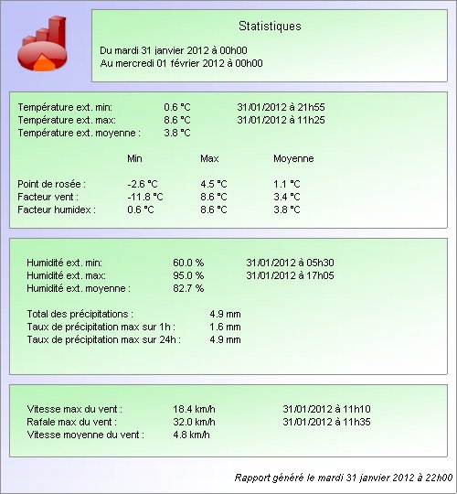 Statistiques du jour