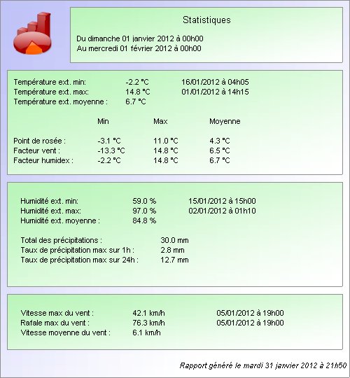 Statistiques du mois