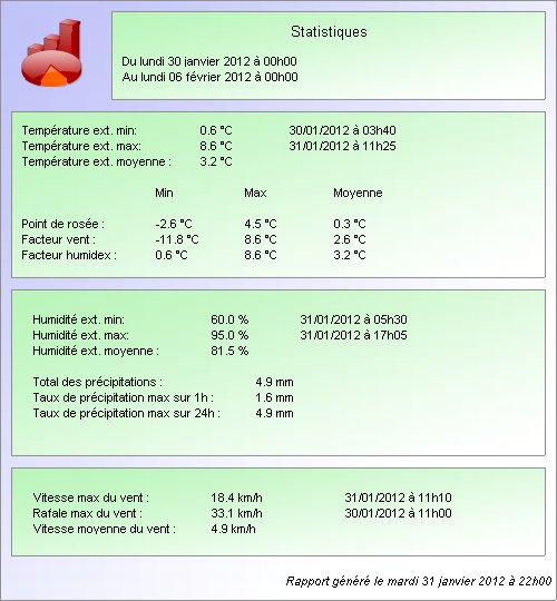 Statistiques de la semaine